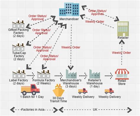 Supply Chain Mapping The How To Guide With Examples Arbeit