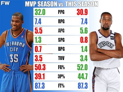 Ultimate Player Comparison Mvp Kevin Durant Vs This Season Kevin