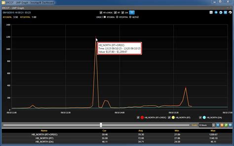 Please select a marker on the map to enable comments. ERCOT #HB_North real-time LMP on-peak volatility ($1209 ...