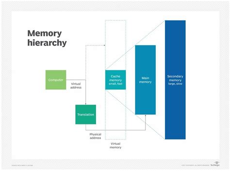 What Is Computer Memory And What Are Different Types