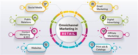 Omni Channel Strategies For Companies