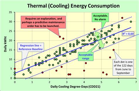 Hvac Thermal Energy Consumption Vs Outside Temperature Part Ii Of Iii