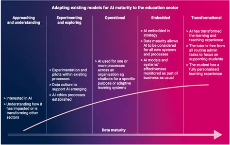 A Maturity Model For Ai In Tertiary Education National Centre For Ai