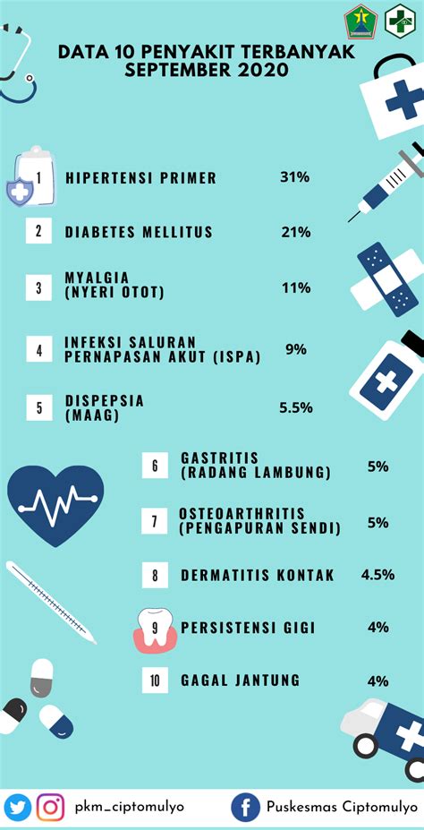 10 Penyakit Terbanyak Di Indonesia Kemenkes Homecare24