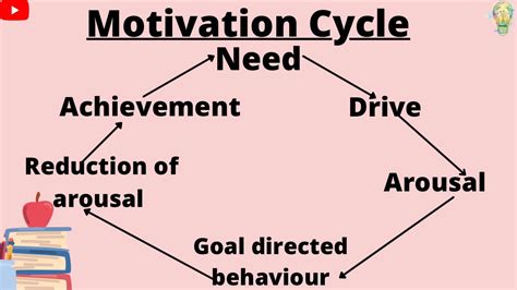 What Is Motivation Cyclemotivation Cycle Or Processwhat Is Motivation