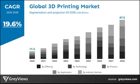 3d Printing Market Size And Developments Till 2028