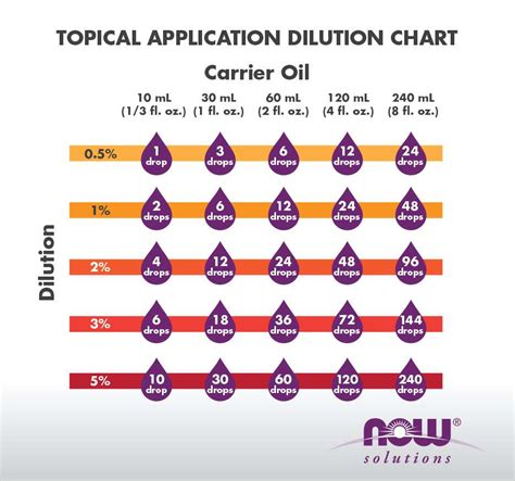 Essential Oil Dilution Chart And Calculator Now Foods