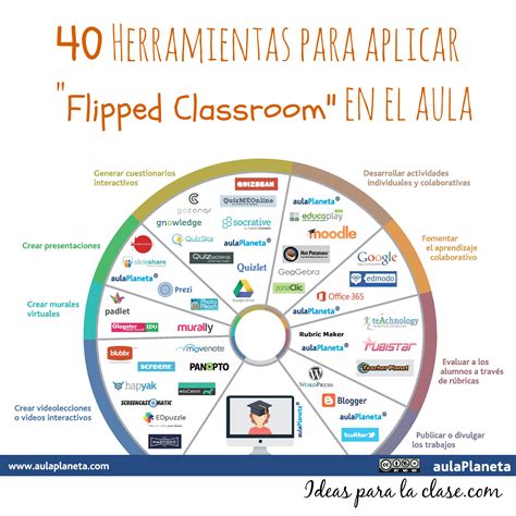 40 herramientas para aplicar la metodología Flipped Classroom en tu
