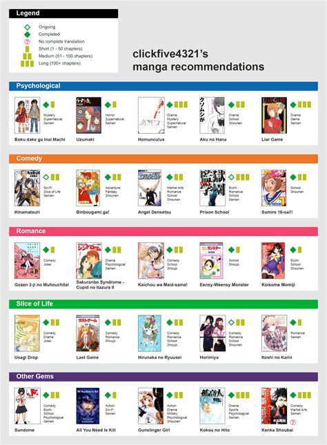 My Attempt At A Manga Recommendation Chart Rmanga