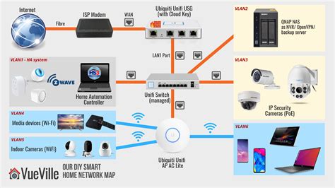 How we built our DIY Home Security Camera System - VueVille