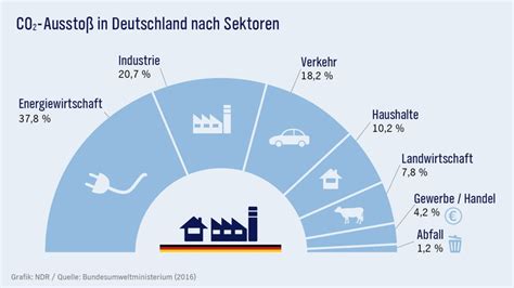 Zwar wurden 2019 in deutschland etwa 805 millionen tonnen treibhausgase freigesetzt. Was glaubt ihr, wie läßt sich der Klimawandel eindämmen ...