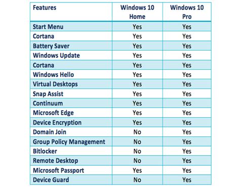 Diferencias Entre Windows 10 Home Pro Enterprise Y S