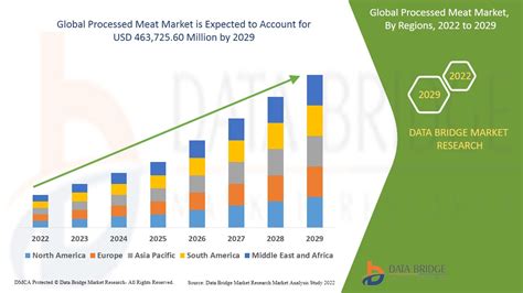 Processed Meat Market Size Share Industry Trends Forecast