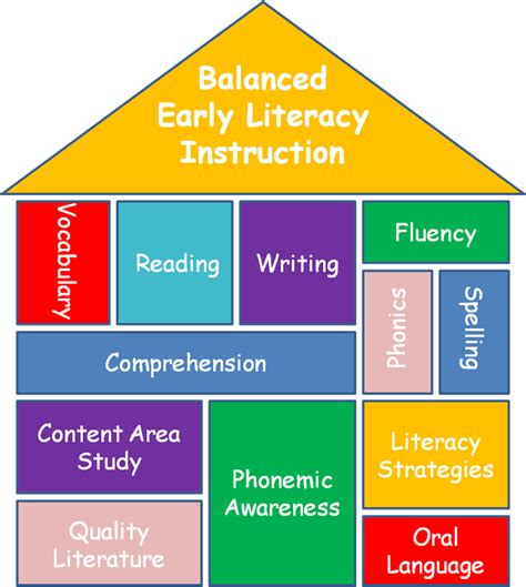Picture Balanced Reading Instruction Clipart Large Size Png Image