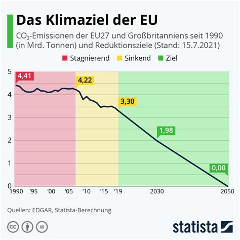 Infografik Das Klimaziel Der EU Statista