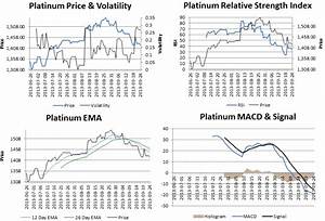 Precious Metals Historical Prices And Technical Trading Charts