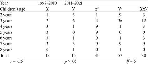 Comparative Age Statistics Of Diagnosis Download Scientific Diagram