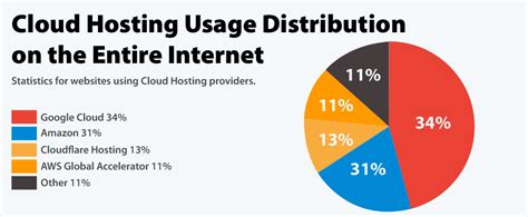 Aws Market Share 2023 How Far It Rules The Cloud Industry