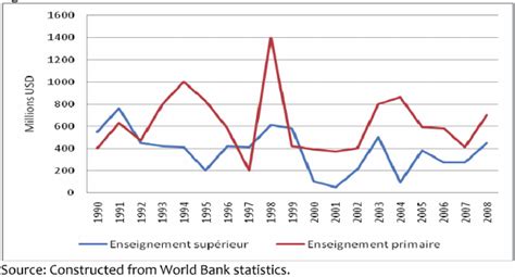 The new policy, which follows similar action last week by the international monetary fund, will be given its first test in two weeks when the bank is likely to approve three $500 million loans for mexico. Evolution of World Bank loans for education | Download ...
