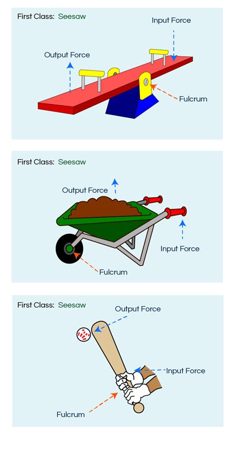 Simple Machines Intro Lessons Tes Teach