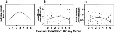 Absolute Residuals From The Regressions Of Figure 2 As A Function Of Download Scientific