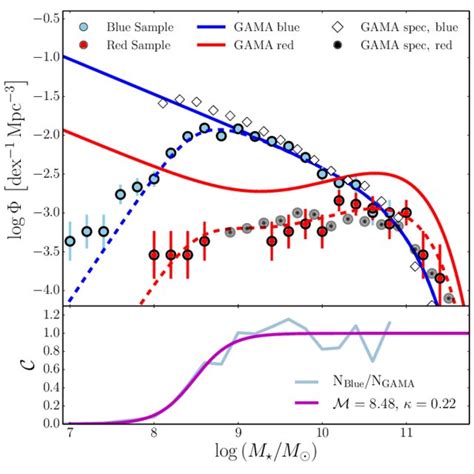 Upper Panel Stellar Mass Function For The Blue Sample Blue Dots And