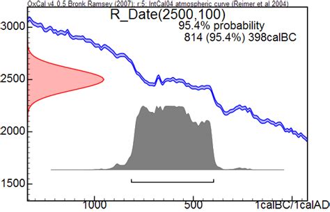 Radiocarbon dating isn't a silver bullet: Radiocarbon calibration and Bayesian inference - Nicholas ...
