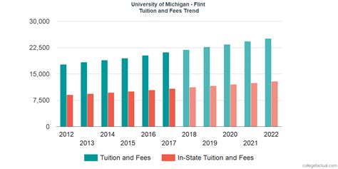 University Of Michigan Flint Tuition And Fees