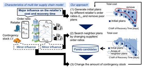 Characteristics Of A Multi Tier Supply Chain Model And Our Approach