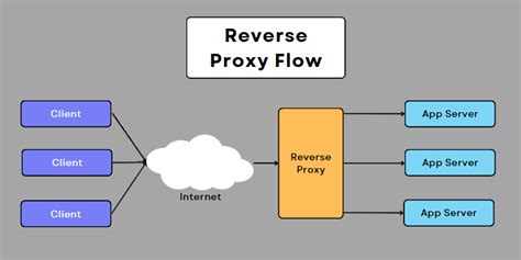 Setup Nginx Reverse Proxy And Cache Server For Apache Httpd