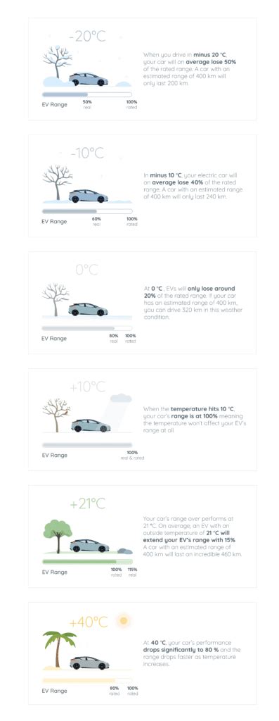 See How Temperature Affects The Range Of Your Ev Monta