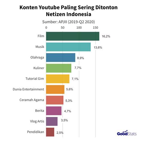 Konten Youtube Paling Sering Ditonton Netizen Indonesia Film Dan Musik