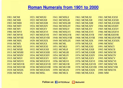 Roman Numerals List 1 2000 Roman Numerals Pro