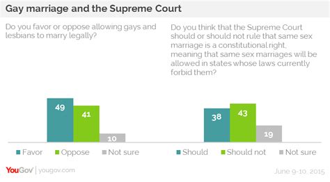 Public Not Convinced Supreme Court Should Rule Same Sex
