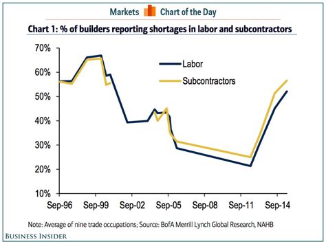 Massive Construction Labor Shortages Real Estate Brokerage At The Highest Level