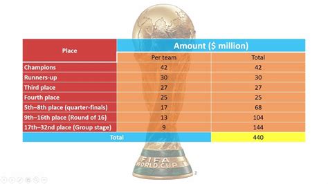 Fifa World Cup List Of Prize Money That Teams Will Get SexiezPicz Web