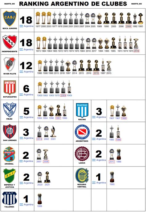 Todas Las Copas Internacionales Confederativas Boca Juniors ⭐