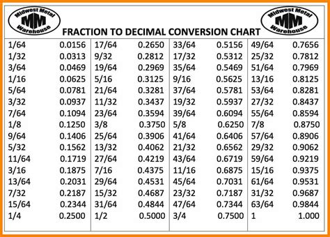 Fractions Decimals Millimeters Conversion Chart Tool Box Workshop