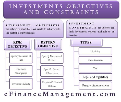 Investment Objectives And Constraints Investing Finance Investing