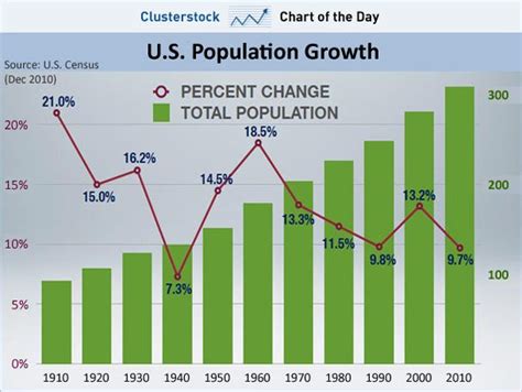 Chart Of The Day Us Population Growth Hits New Post Depression Low