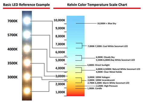 Light Bulb Colour Temperatures