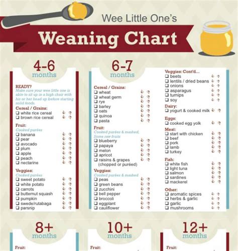 But an early introduction of solids can lead to more colic, digestive troubles and allergies. Weaning Chart (Free Printable PDF)