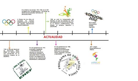 Linea Del Tiempo Educacion Fisica En Mexico Reverasite