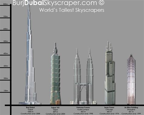 Subscribe below to receive periodic updates from ctbuh on the latest tall building and urban news and ctbuh initiatives, including our monthly. Ohh...My...BLOG!: Tallest Building in the World