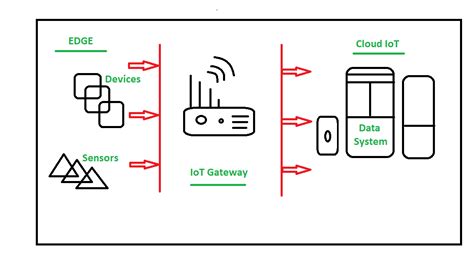 Internet Of Things Iot Gateways Geeksforgeeks