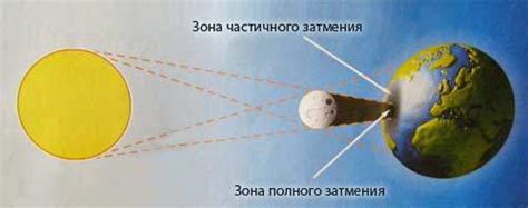 Максимум можно было наблюдать в 14:26. Почему происходят затмения? - Научно-популярный журнал «Как и почему»