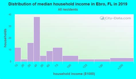 Ebro Florida Fl 32437 Profile Population Maps Real Estate Averages Homes Statistics