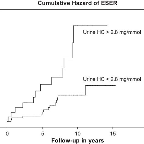Cumulative Risk For End Stage Renal Disease Esrd According To Cut Off