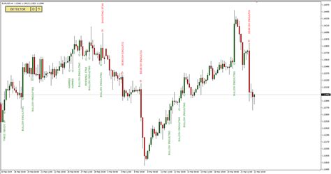 Candlestick Pattern Indicator For Mt4 And Mt5 Free Forex Trading