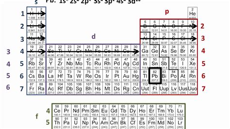 Electron configurations are the summary of where the electrons are around a nucleus. Lead Periodic Table Electrons | Awesome Home